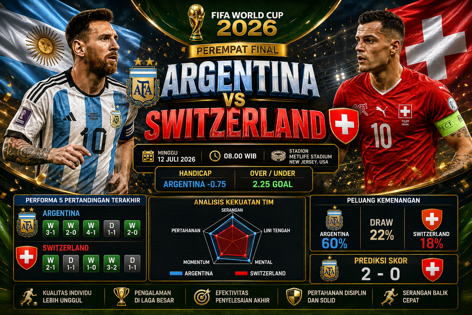 Prediksi Argentina vs Switzerland 12 Juli 2026: Handicap, Over Under, Susunan Pemain & Prediksi Skor Piala Dunia FIFA 2026
