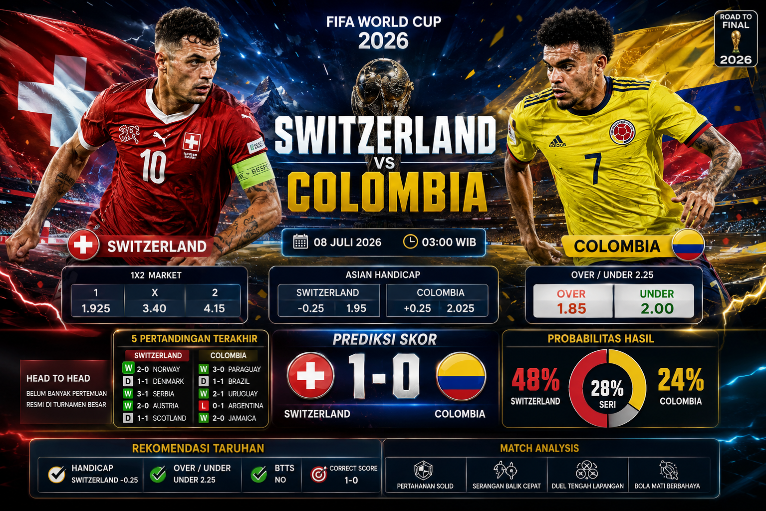 Prediksi Switzerland vs Colombia 08 Juli 2026: Analisa Handicap, Over/Under, Susunan Pemain & Prediksi Skor FIFA World Cup 2026